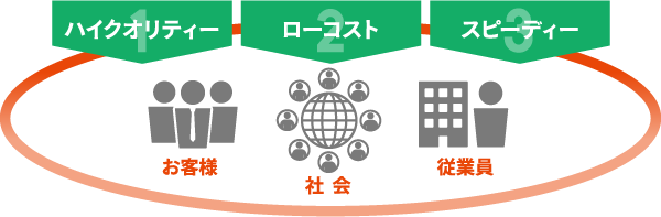 ハイクオリティー ローコスト スピーディー