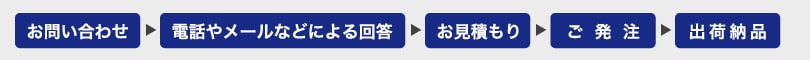お問い合わせ　電話やメールなどによる回答　お見積り　ご発注　出荷納品