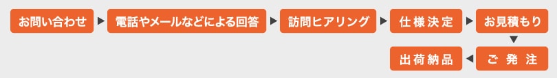 お問い合わせ　電話やメールなどによる回答　訪問ヒアリング　仕様決定　お見積り　ご発注　出荷納品