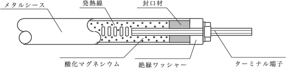 抵抗加熱方式シーズヒーターの断面構造図。金属製のシース内には、酸化マグネシウムが高圧圧縮で充填されている